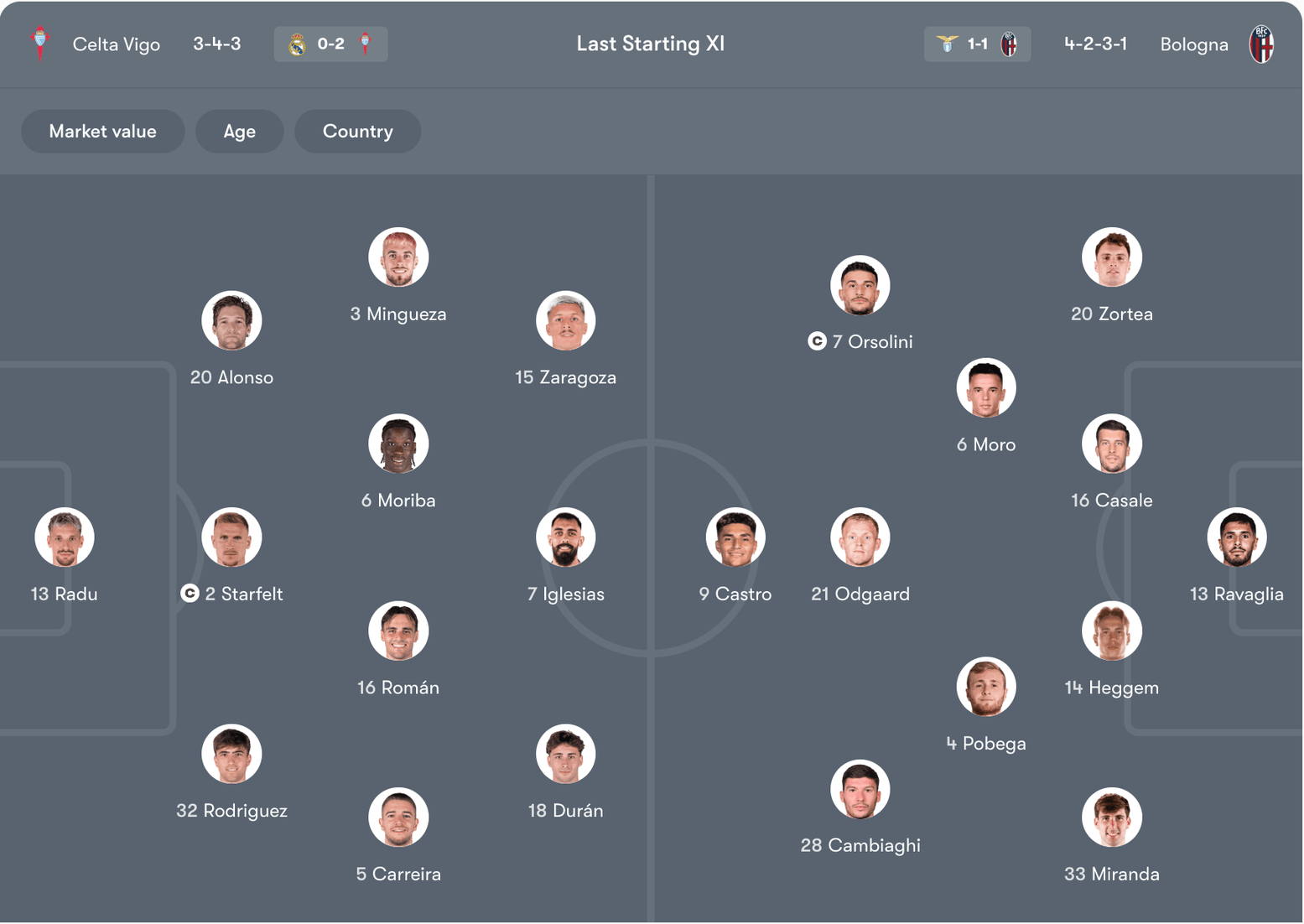 Đội hình dự kiến của Celta Vigo vs Bologna | Keolive