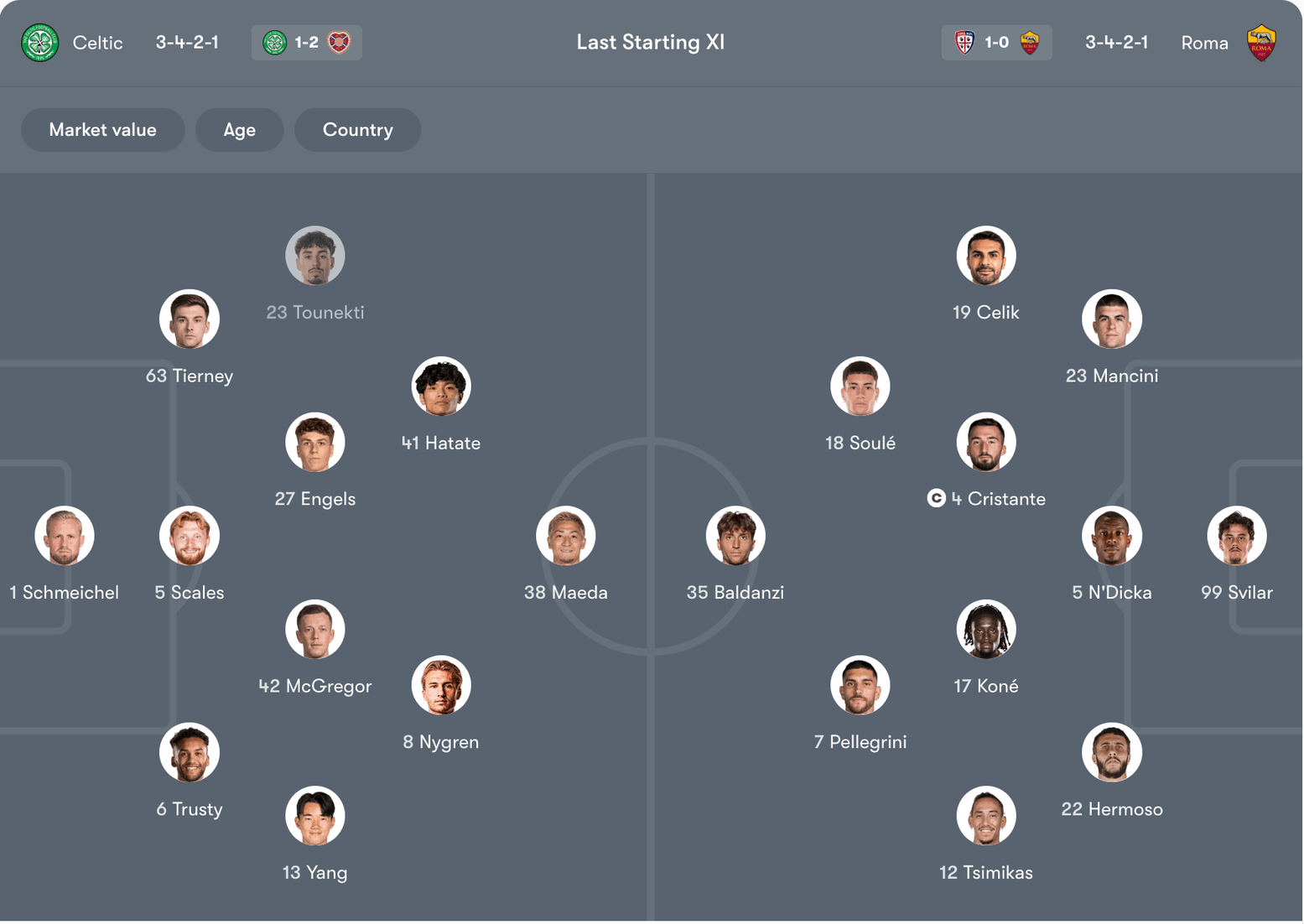 Đội hình dự kiến của Celtic vs Roma | Keolive