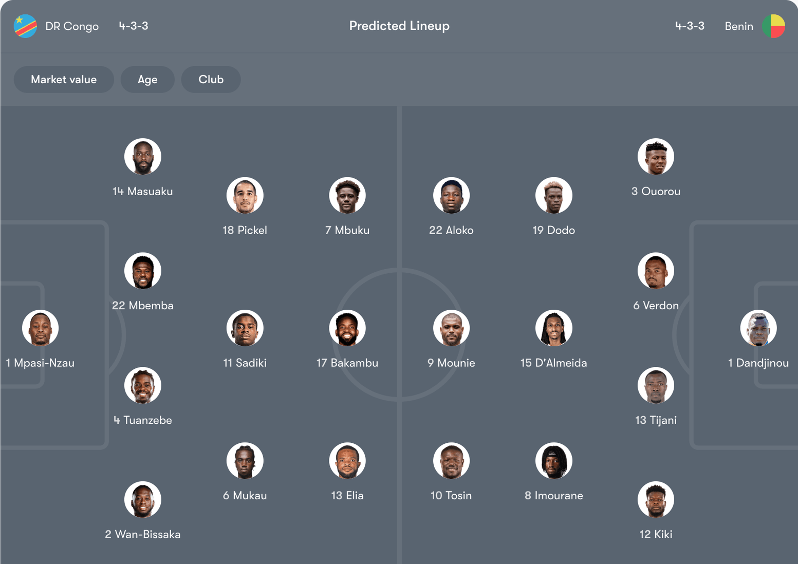 Đội hình dự kiến của DR Congo vs Benin | Keolive