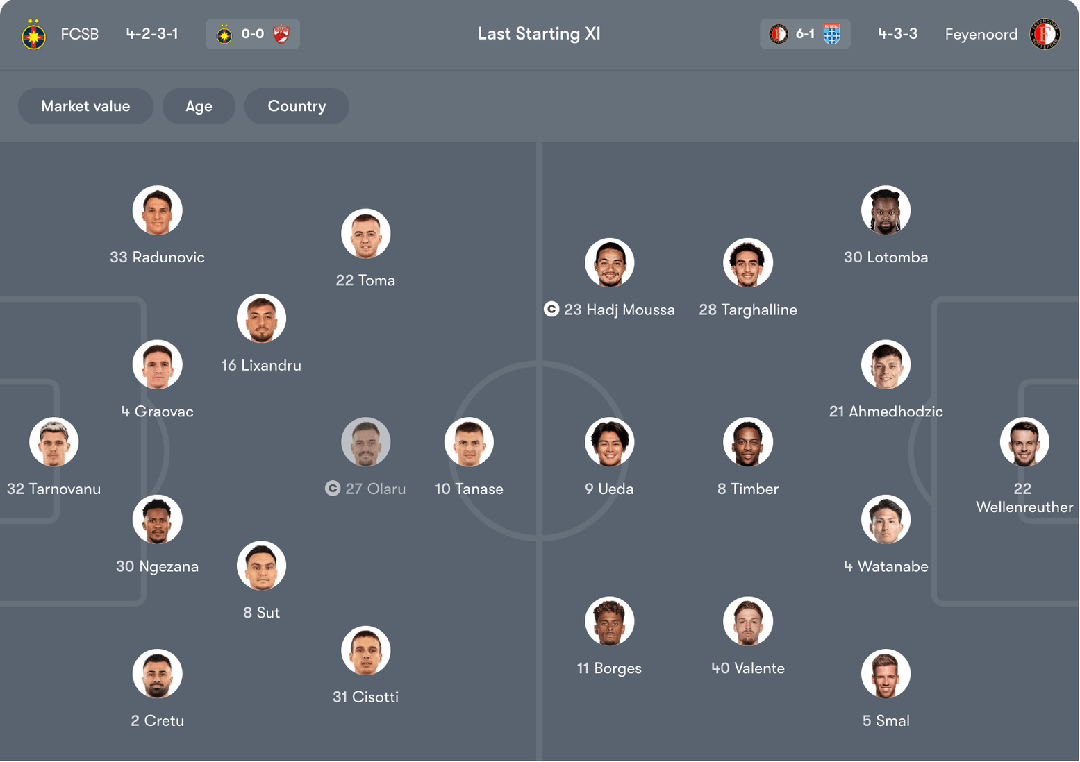 Đội hình dự kiến của FCSB vs Feyenoord | Keolive