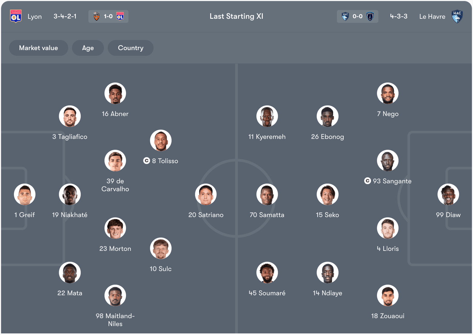 Đội hình dự kiến của Lyon vs Le Havre | Keolive