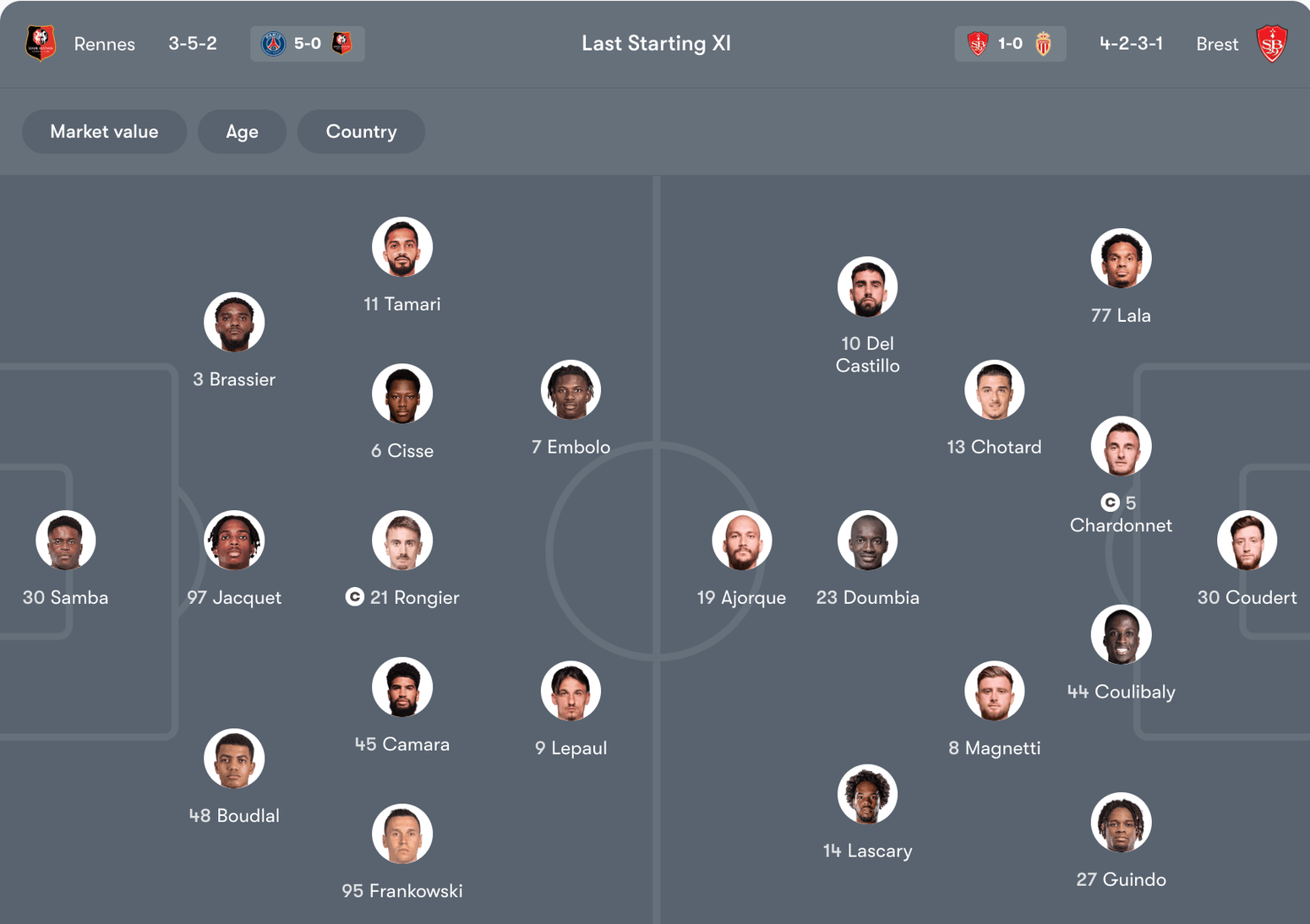 Đội hình dự kiến của Rennes vs Brest | Keolive