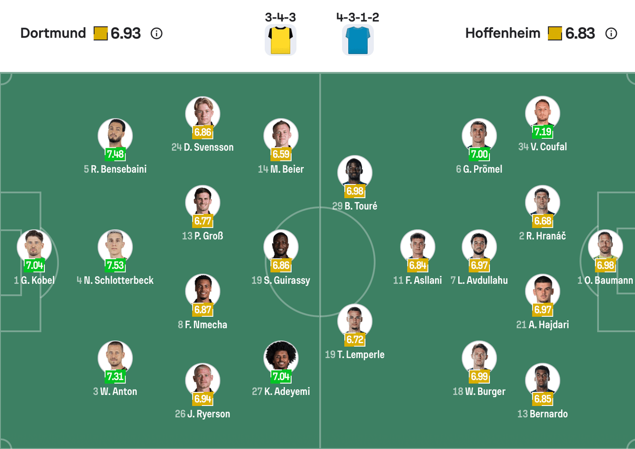 Đội hình dự kiến giữa Dortmund vs Hoffenheim | Keolive