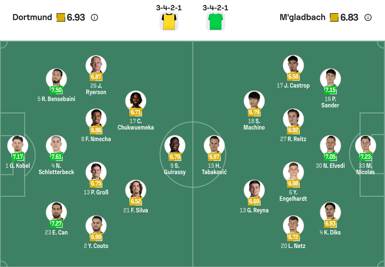 Đội hình dự kiến giữa Dortmund vs M'gladbach | Keolive