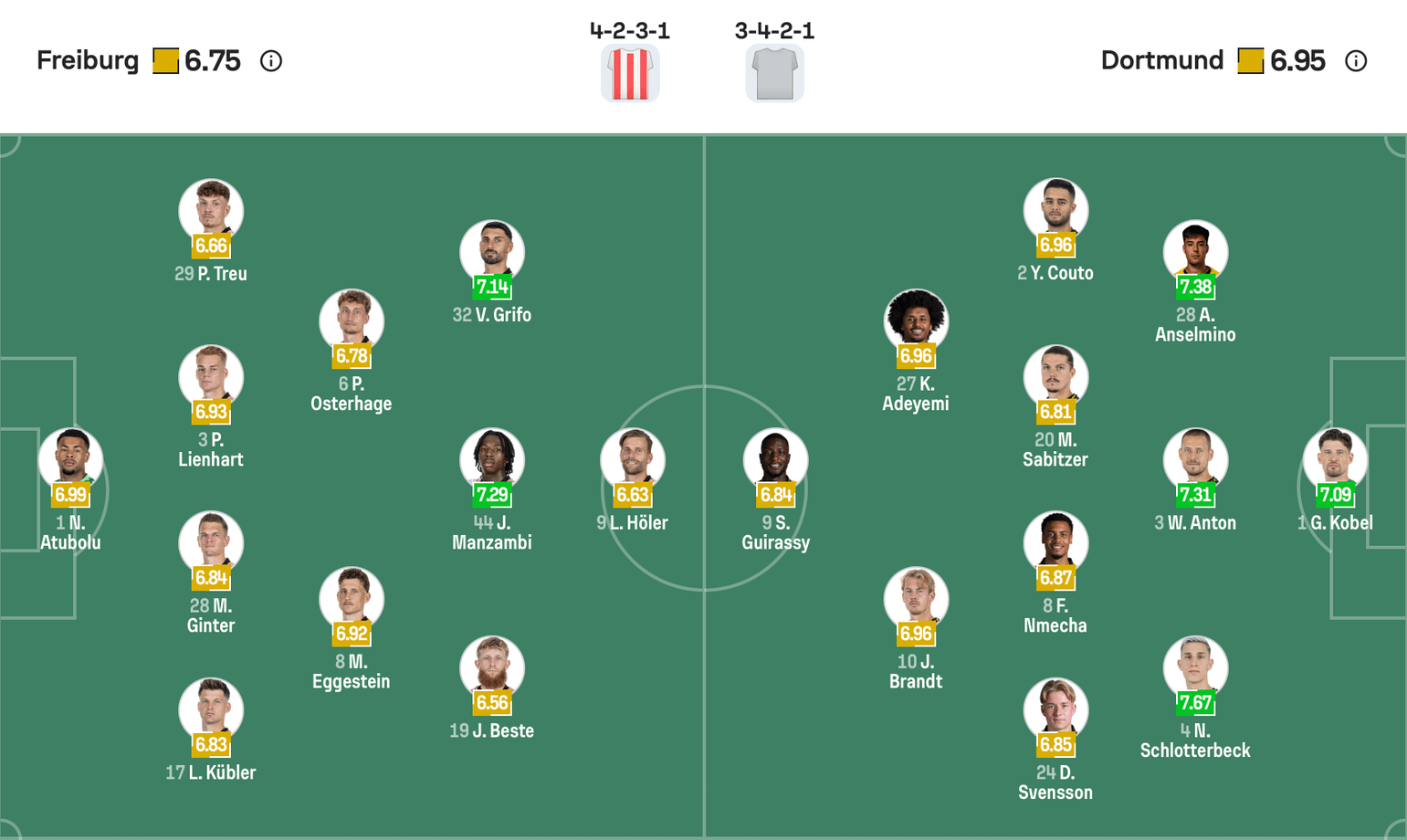 Đội hình dự kiến giữa Freiburg vs Dortmund | Keolive