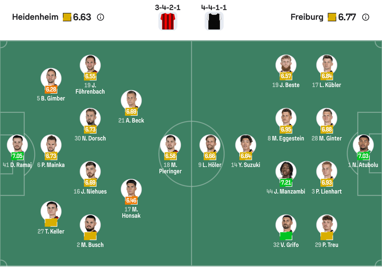Đội hình dự kiến giữa Heidenheim vs Freiburg | Keolive