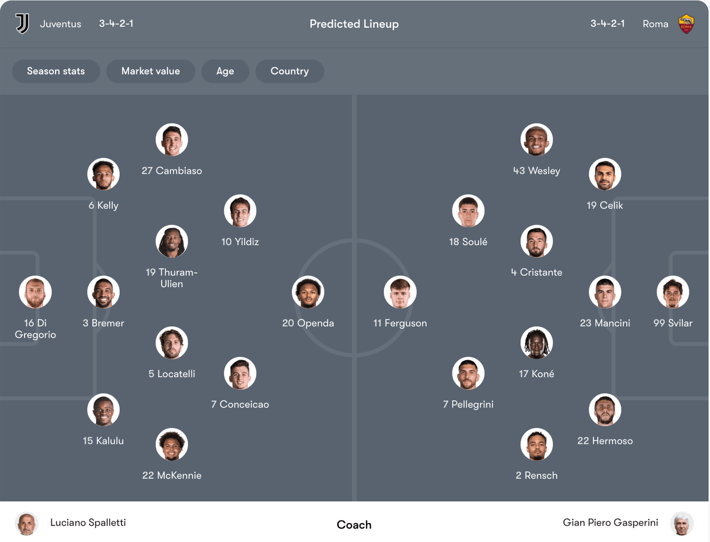 Đội hình dự kiến Juventus vs Roma | Keolive