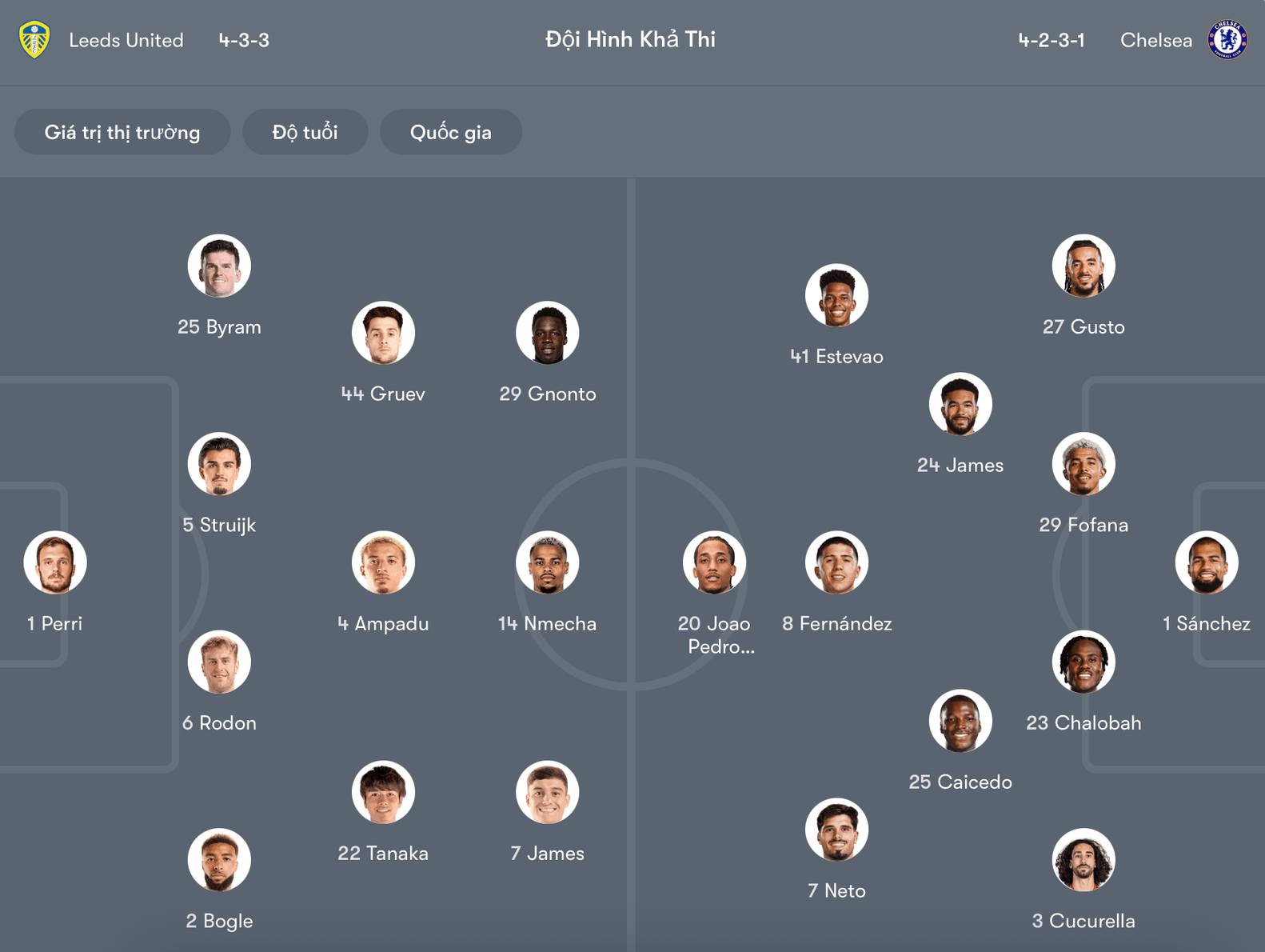 Đội hình dự kiến Leeds vs Chelsea  | Keolive