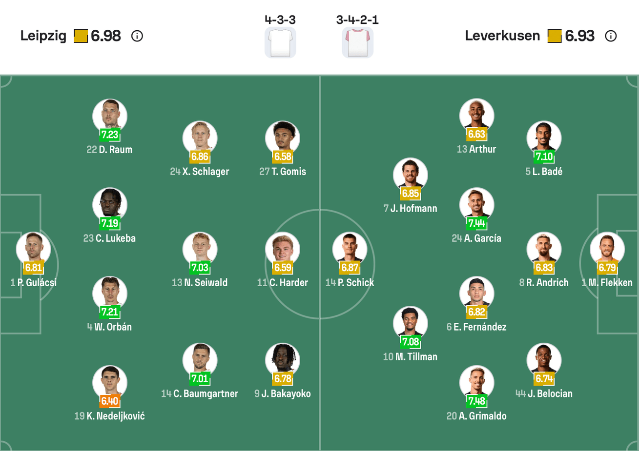 Đội hình dự kiến giữa Leipzig vs Leverkusen | Keolive