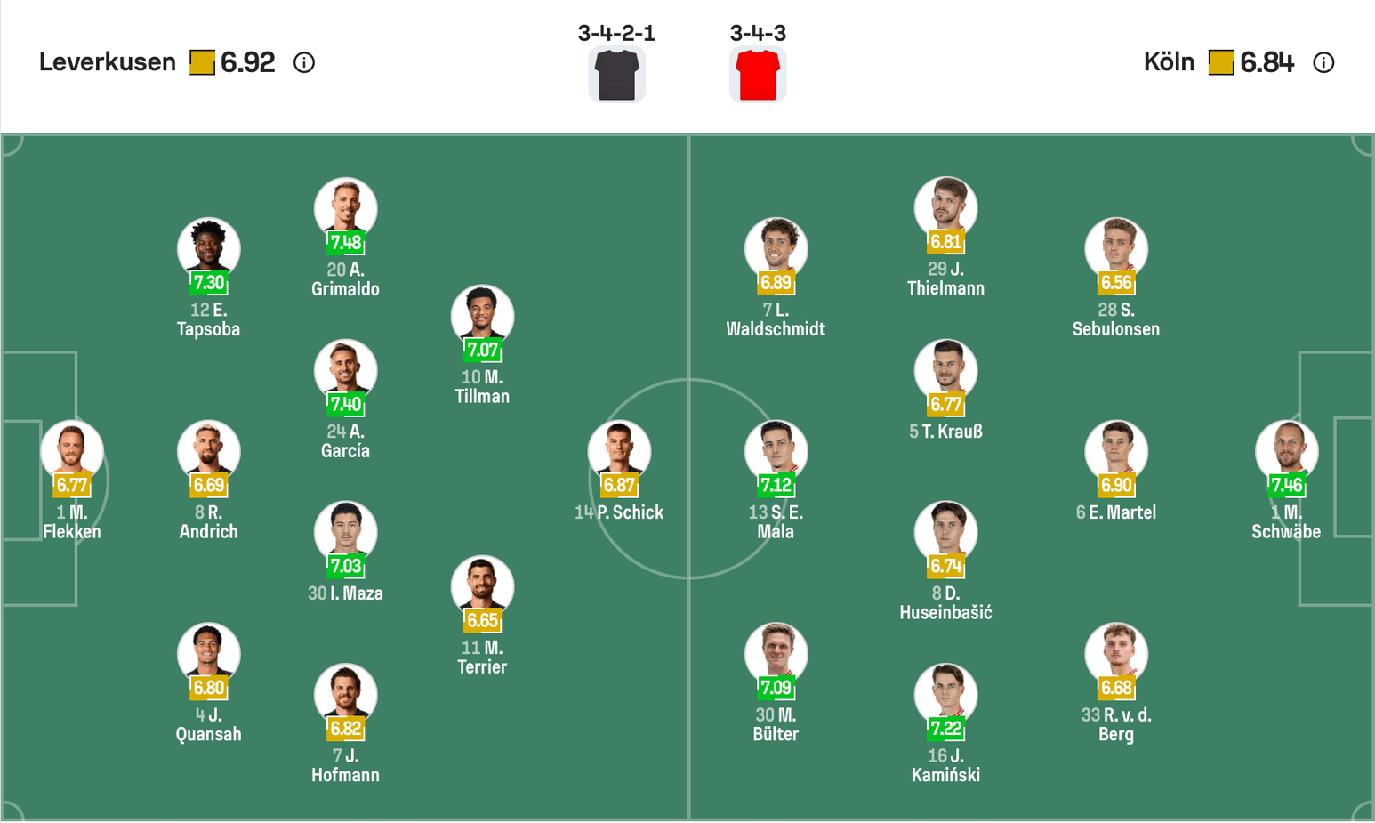 Đội hình dự kiến giữa Leverkusen vs Koln | Keolive