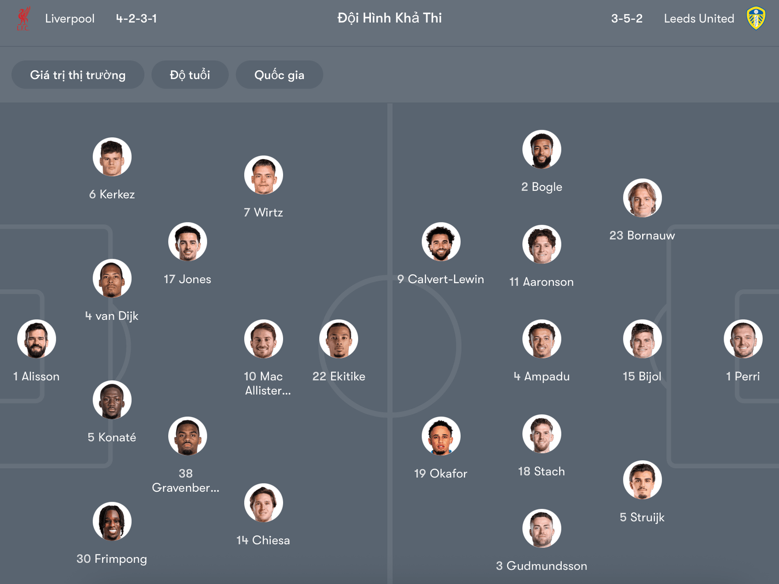 Đội hình dự kiến Liverpool vs Leeds | Keolive