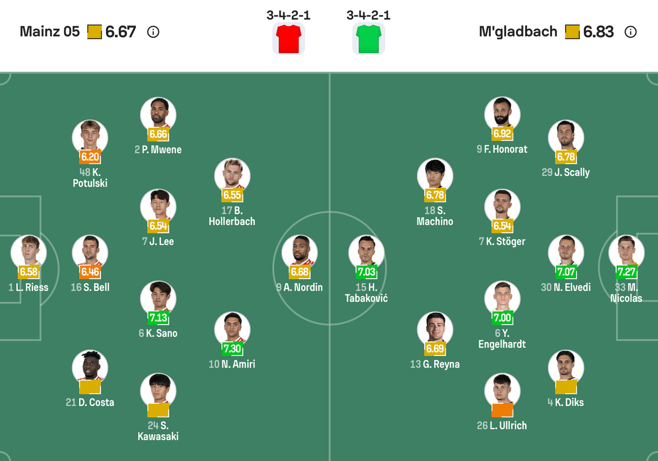 Đội hình dự kiến giữa Mainz 05 vs M'gladbach | Keolive