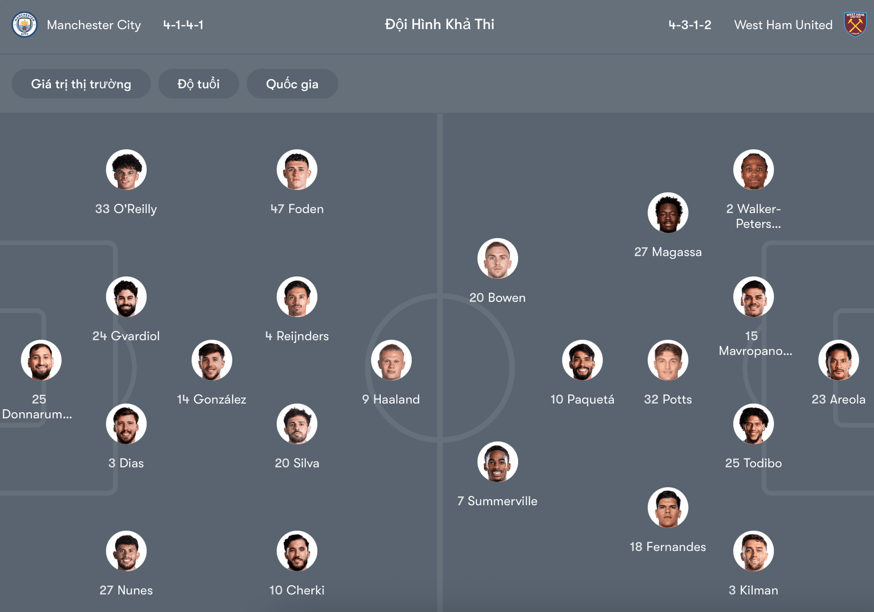 Đội hình dự kiến Man City vs West Ham | Keolive