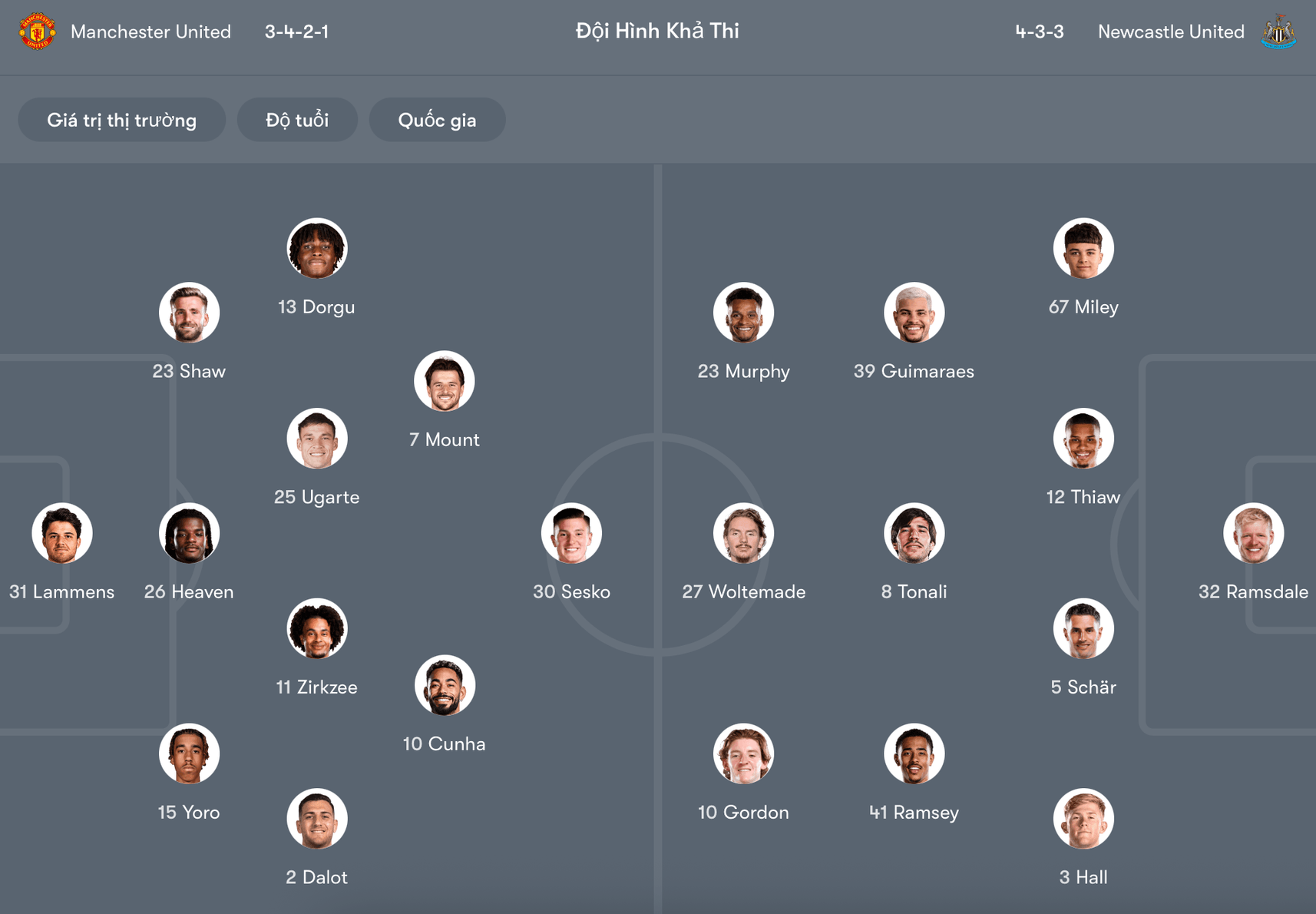 Đội hình dự kiến Man United vs Newcastle | Keolive