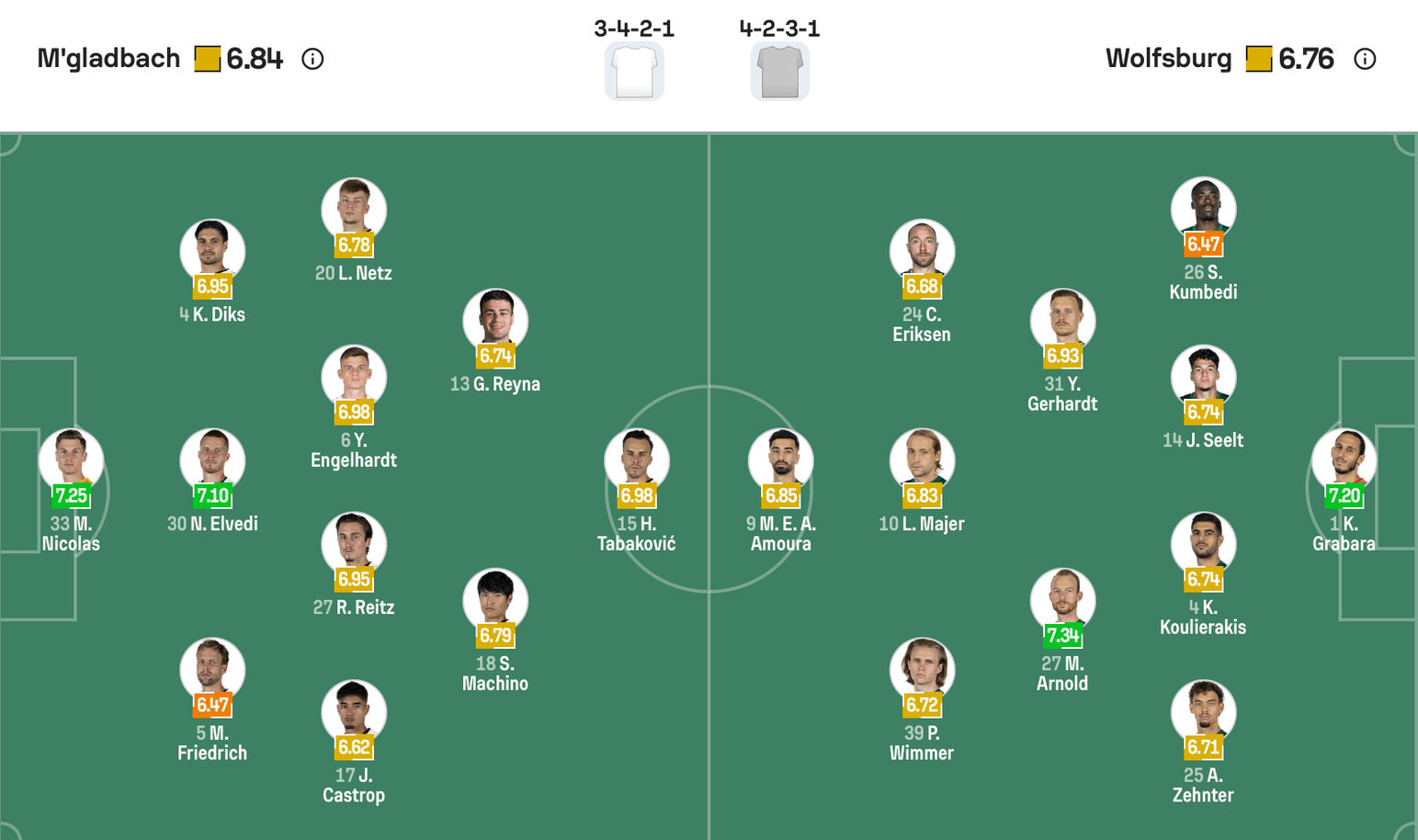 Đội hình dự kiến giữa M'gladbach vs Wolfburg | Keolive