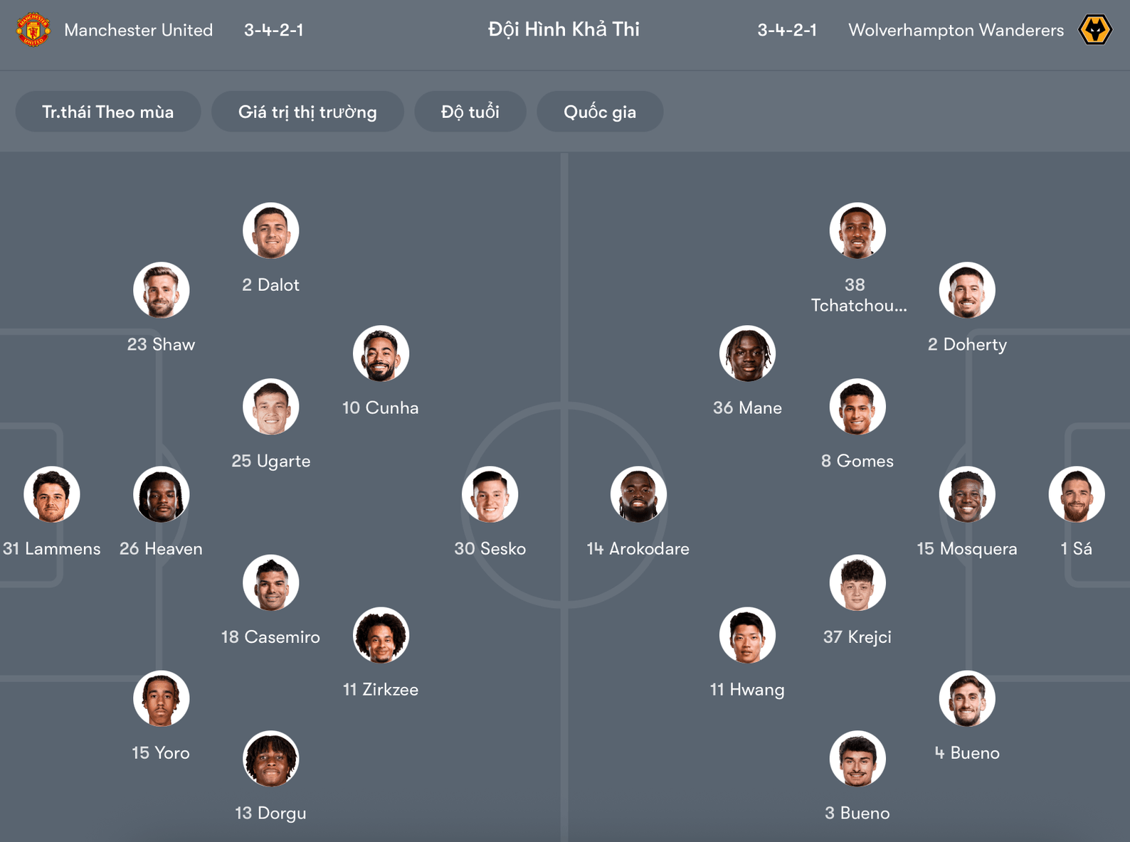 Đội hình dự kiến MU vs Wolves | Keolive