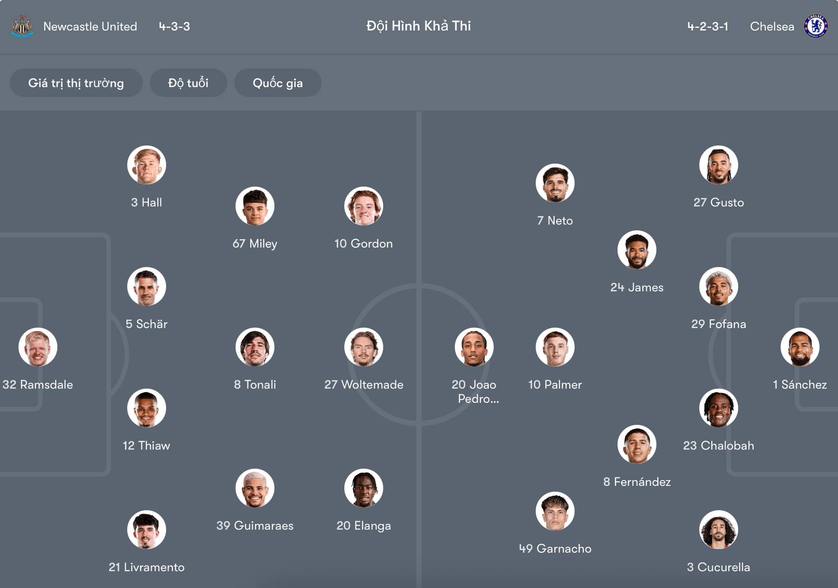 Đội hình dự kiến Newcastle vs Chelsea | Keolive
