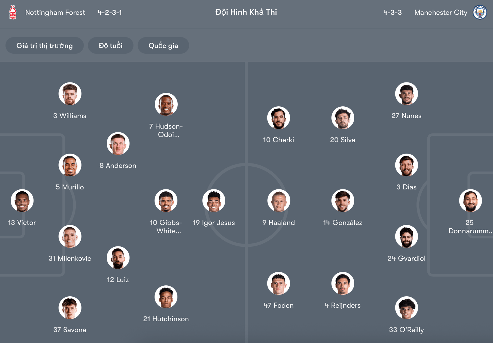 Đội hình dự kiến Nottingham vs Man City | Keolive
