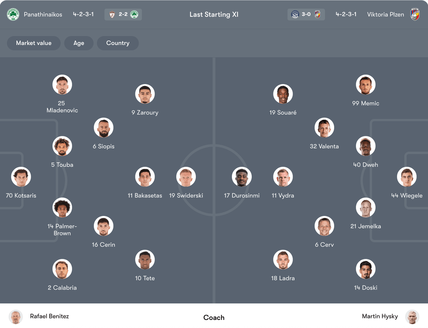 Đội hình dự kiến Panathinaikos vs Viktoria Plzen | Keolive