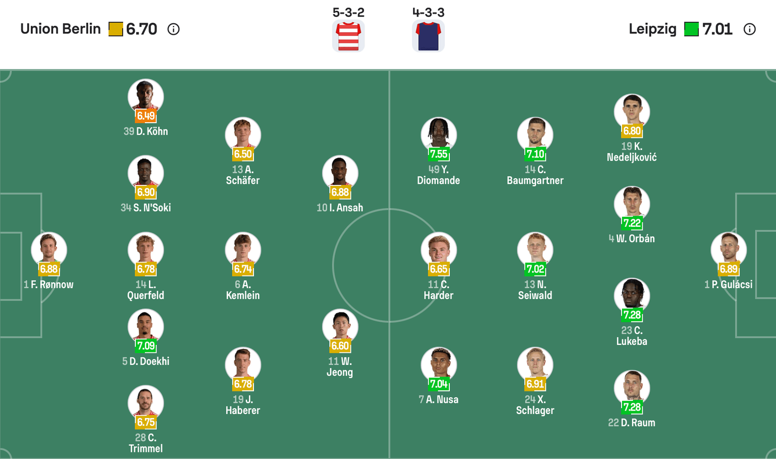 Đội hình dự kiến giữa Union Berlin vs RB Leipzig | Keolive