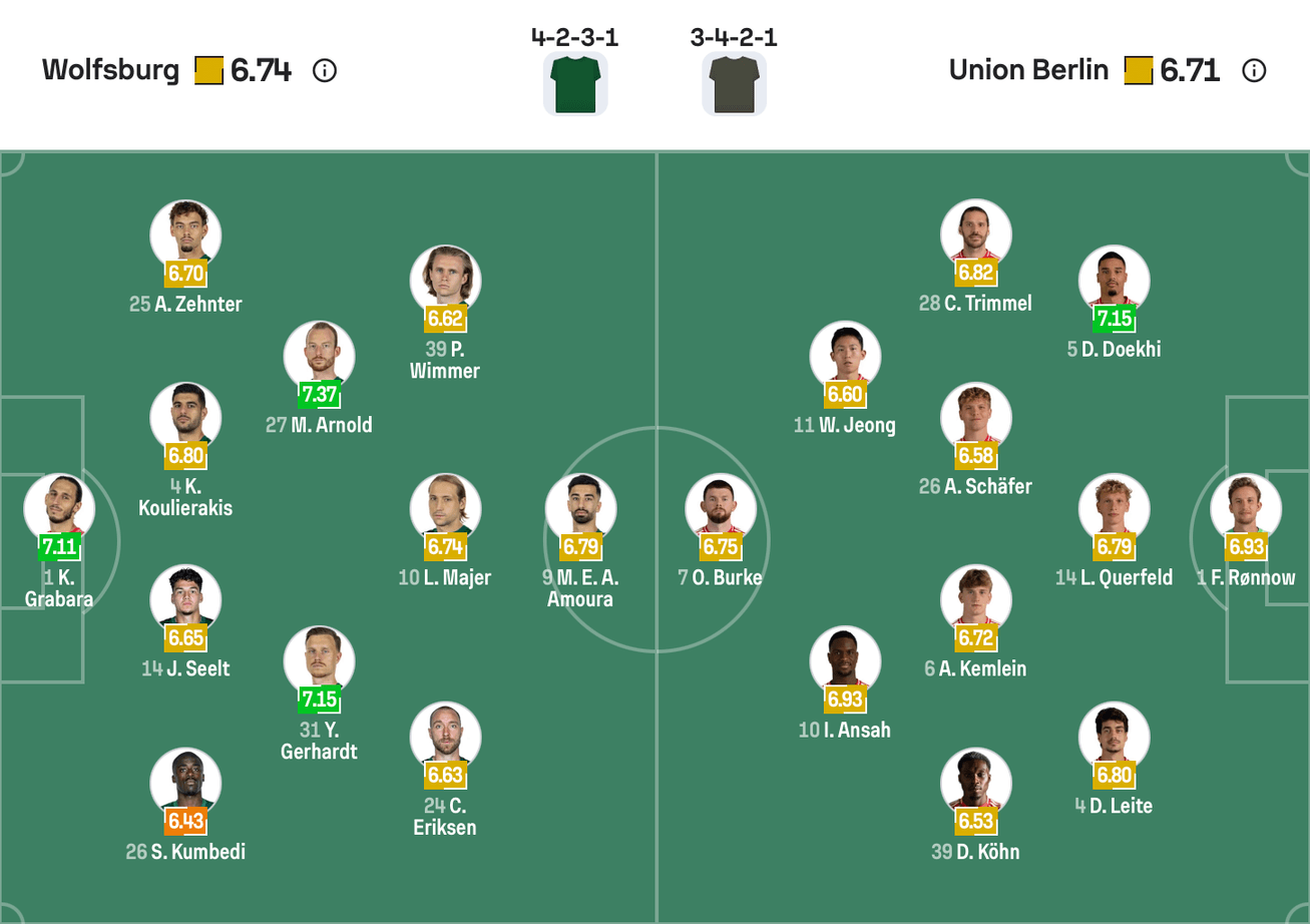 Đội hình dự kiến giữa Wolfsburg vs Union Berlin | Keolive