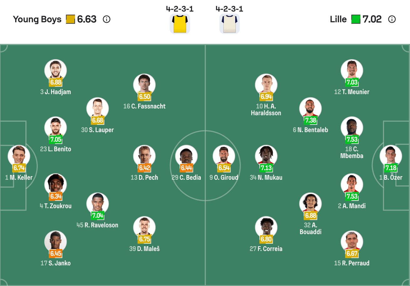 Đội hình dự kiến Young Boys vs Lille | Keolive