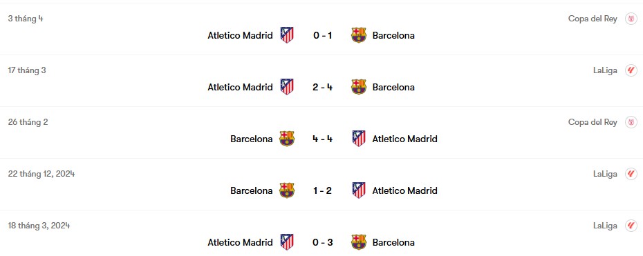 Thành tích đối đầu Barcelona vs Atletico Madrid | Keolive