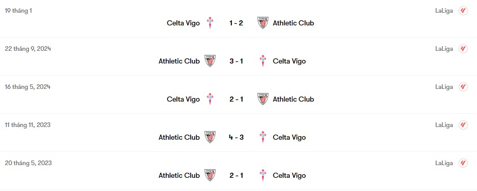 Thành tích đối đầu Celta Vigo vs Athletic Club | Keolive