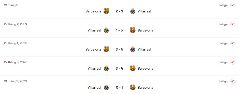 Thành tích đối đầu Villarreal vs Barcelona | Keolive