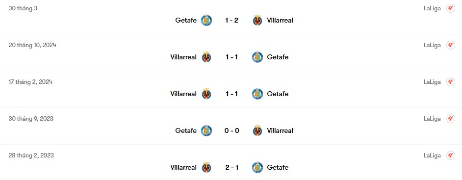 Thành tích đối đầu Villarreal vs Getafe | Keolive