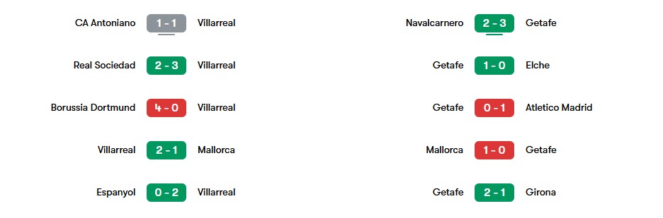 Phong độ gần nhất của Villarreal vs Getafe | Keolive