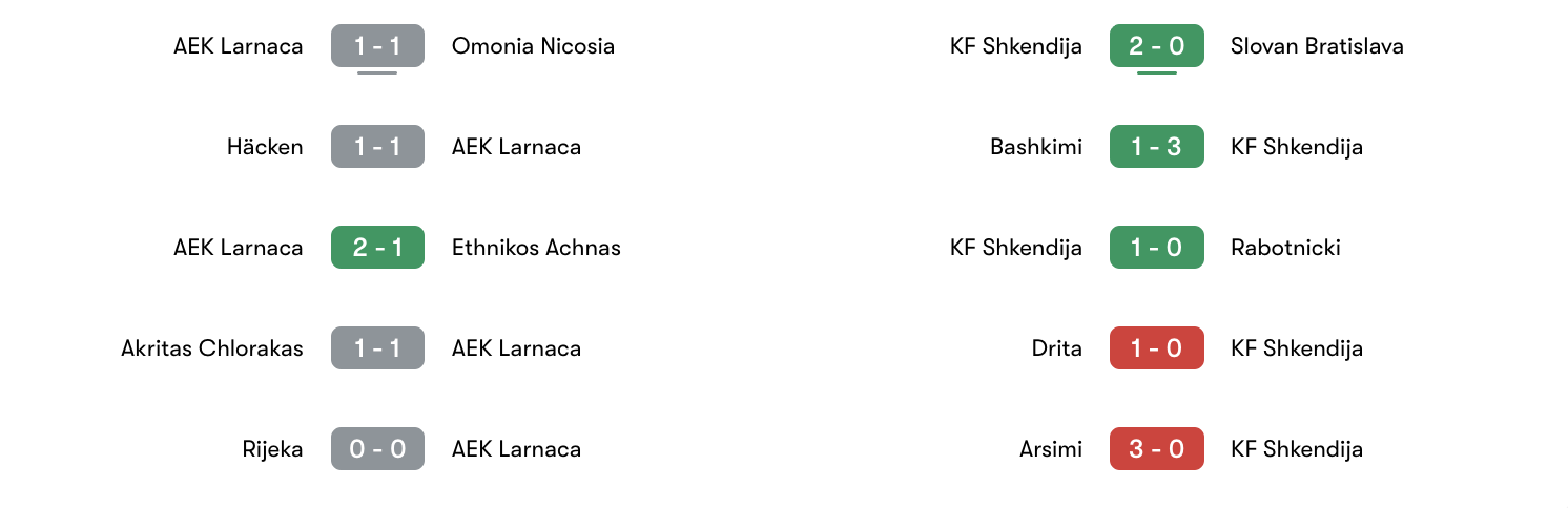 Phong độ 5 trận giữa EK Larnaca vs KF Shkendija | Keolive