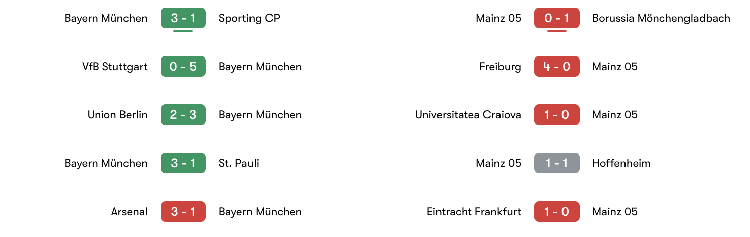 Phong độ 5 trận gần đây Bayern Munich vs Mainz | Keolive