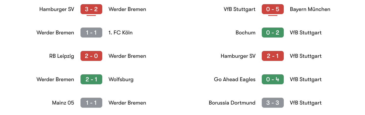 Phong độ 5 trận gần đây Bremen vs Stuttgart | Keolive