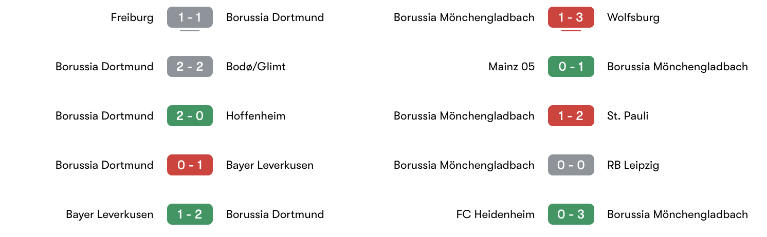 Phong độ 5 trận gần đây Dortmund vs M'gladbach | Keolive