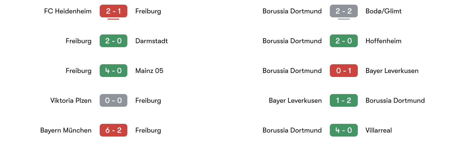 Phong độ 5 trận gần đây Freiburg vs Dortmund | Keolive