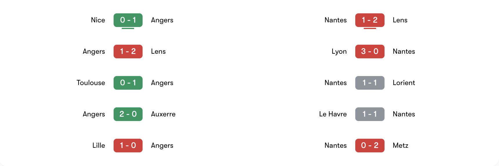 Phong độ 5 trận gần đây của Angers vs Nantes | Keolive