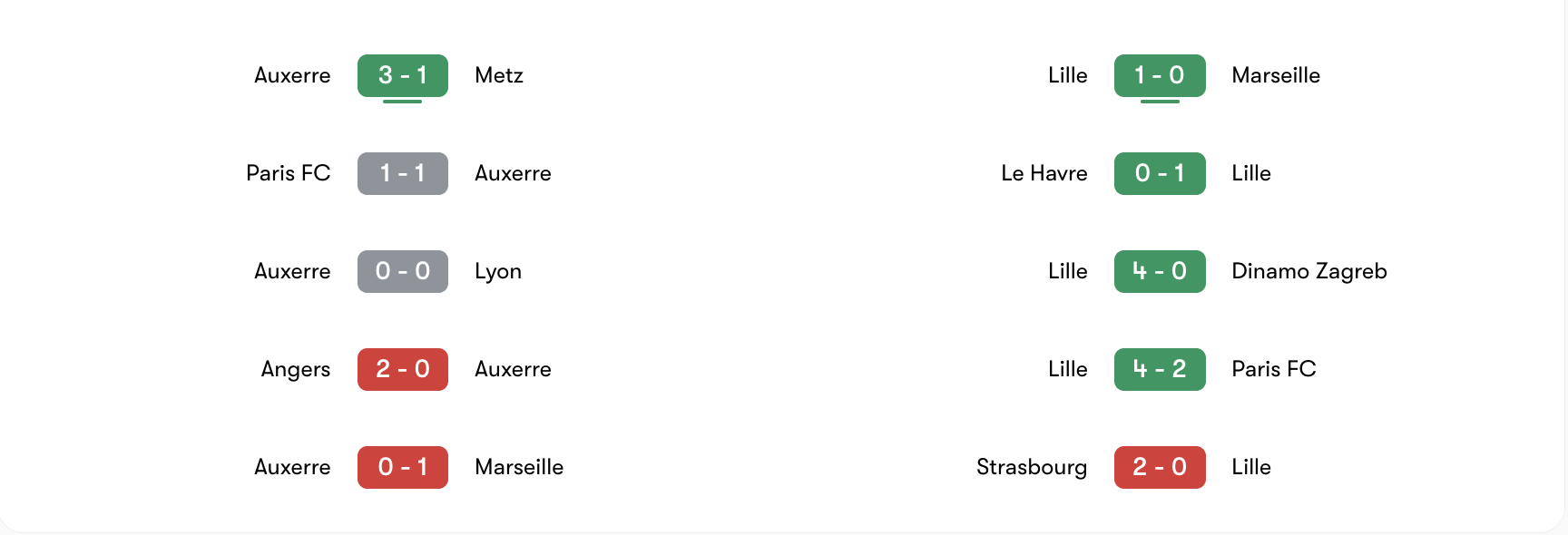 Phong độ 5 trận gần đây của Auxerre vs Lille | Keolive