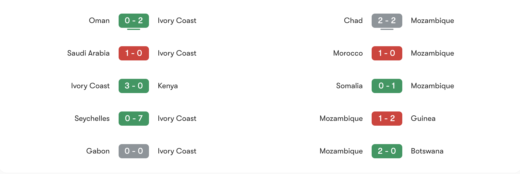 Phong độ 5 trận gần đây của Bờ Biển Ngà vs Mozambique | Keolive