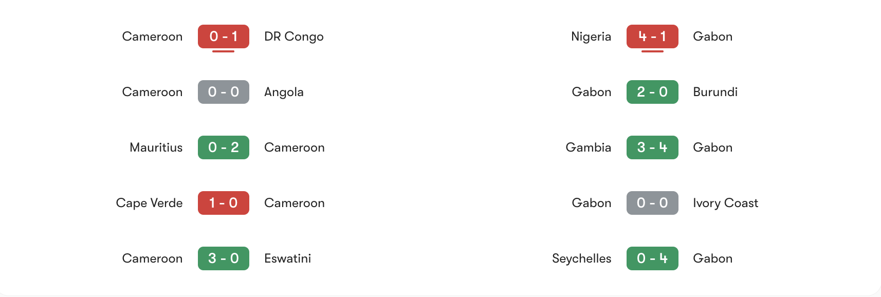 Phong độ 5 trận gần đây của Cameroon vs Gabon | Keolive