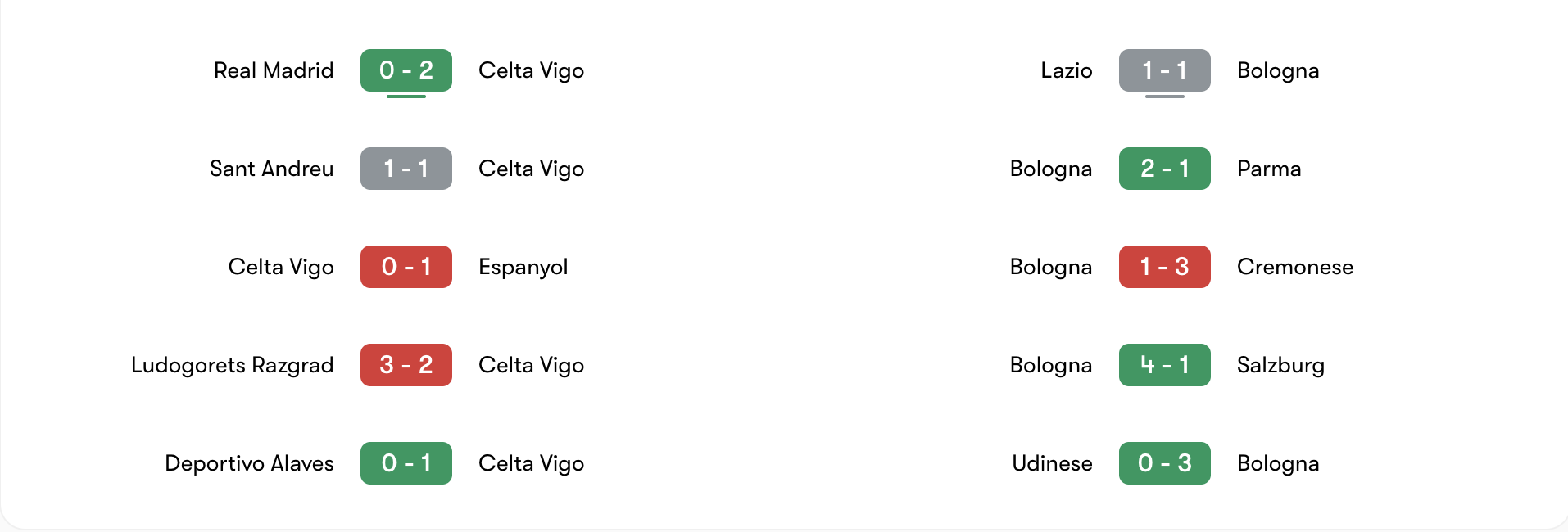 Phong độ 5 trận gần đây của Celta Vigo vs Bologna | Keolive