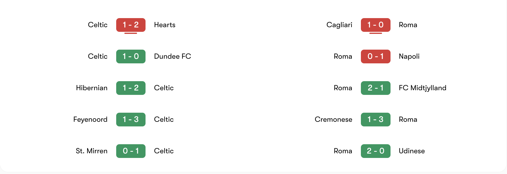 Phong độ 5 trận gần đây của Celtic vs Roma | Keolive