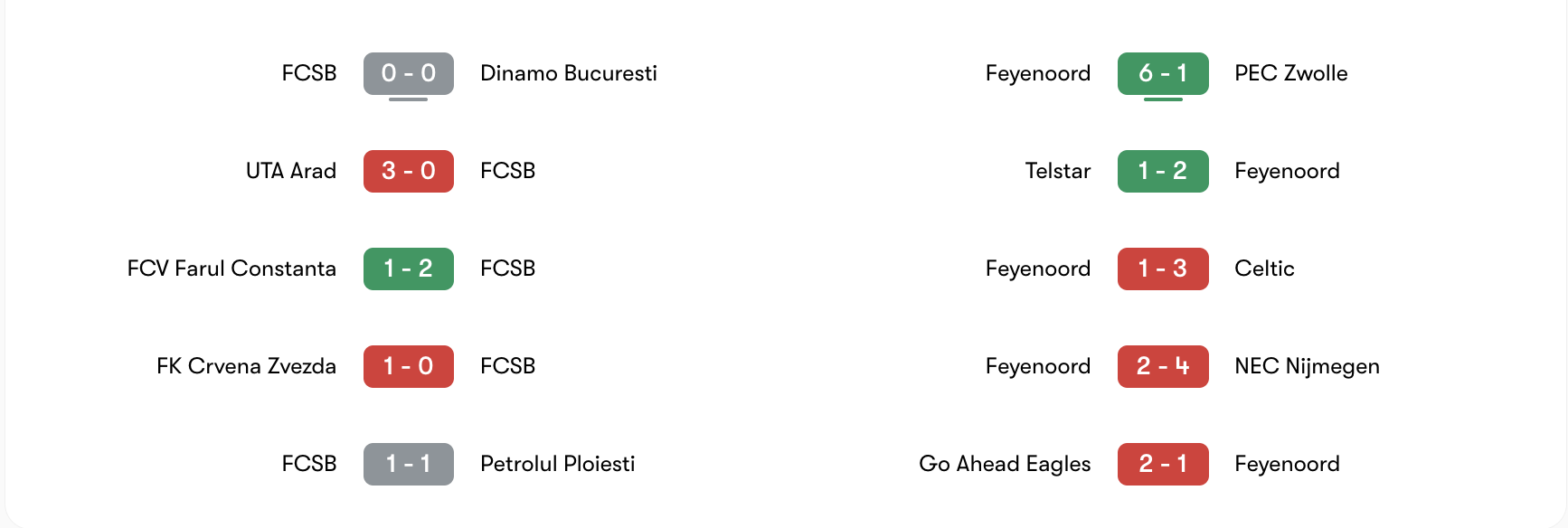Phong độ 5 trận gần đây của FCSB vs Feyenoord | Keolive