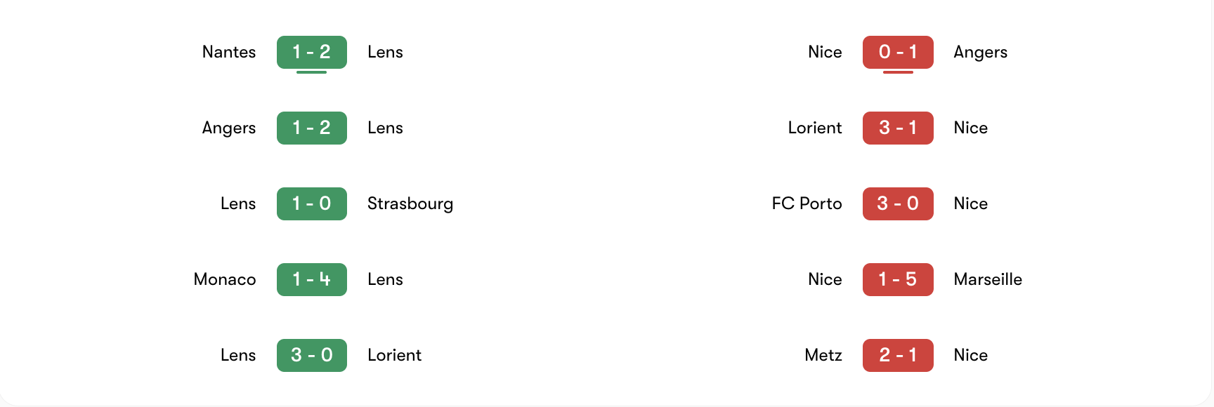 Phong độ 5 trận gần đây của Lens vs Nice | Keolive