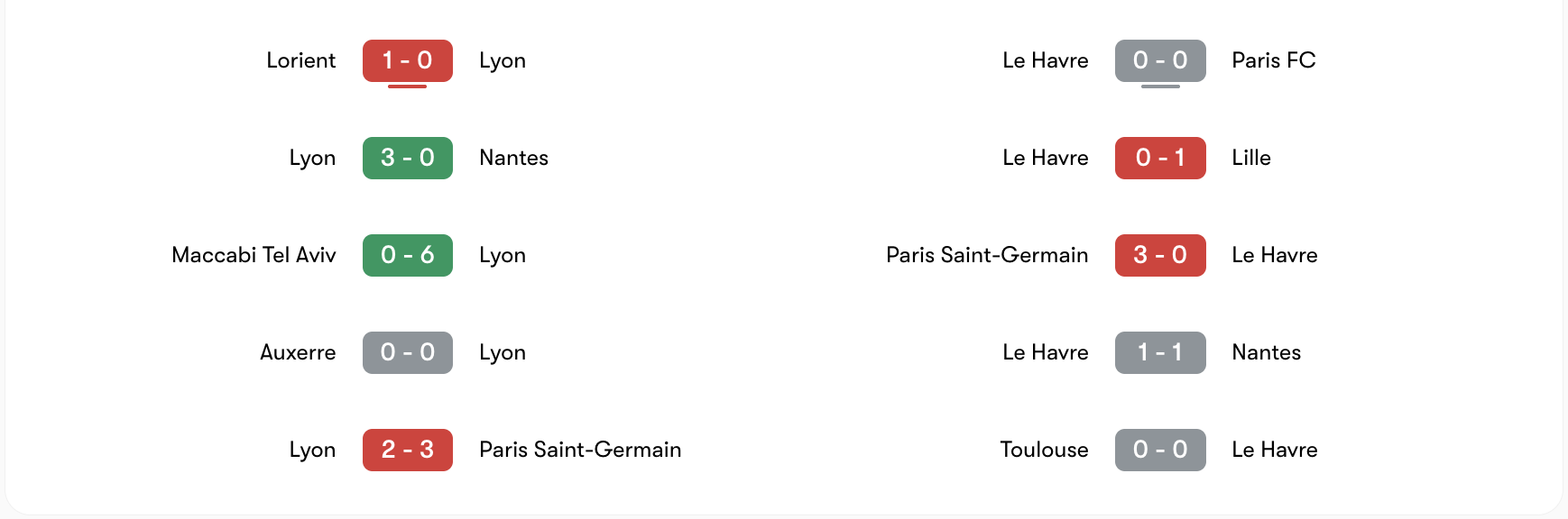 Phong độ 5 trận gần đây của Lyon vs Le Havre | Keolive