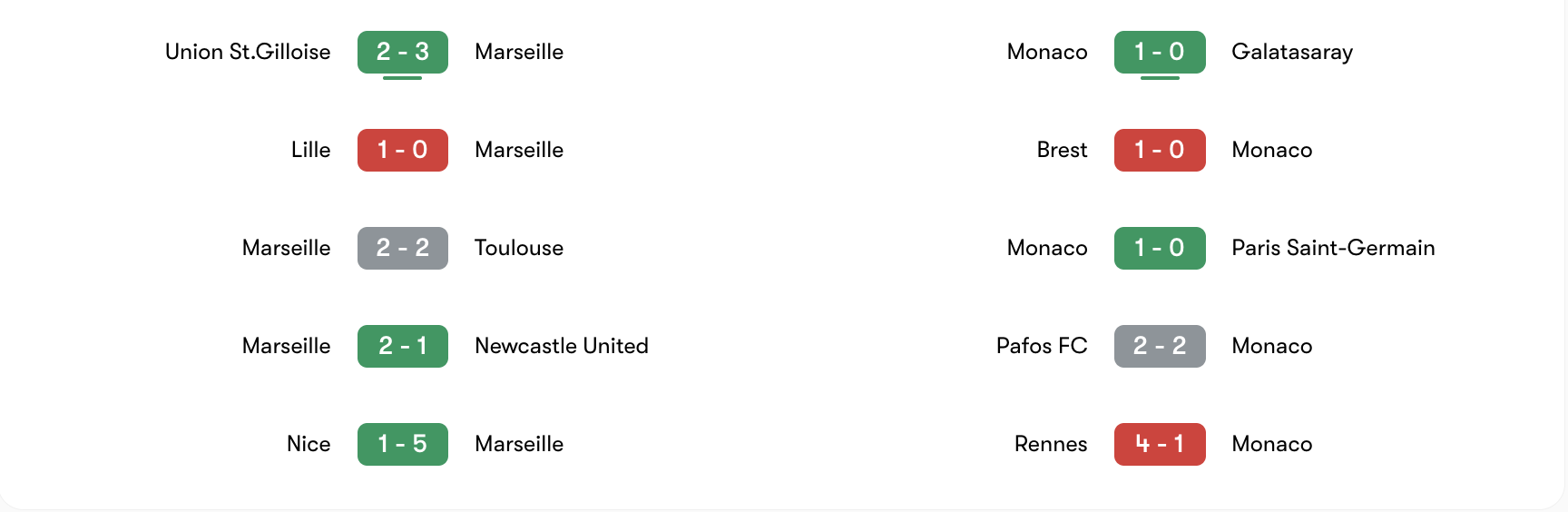 Phong độ 5 trận gần đây của Marseille vs Monaco | Keolive
