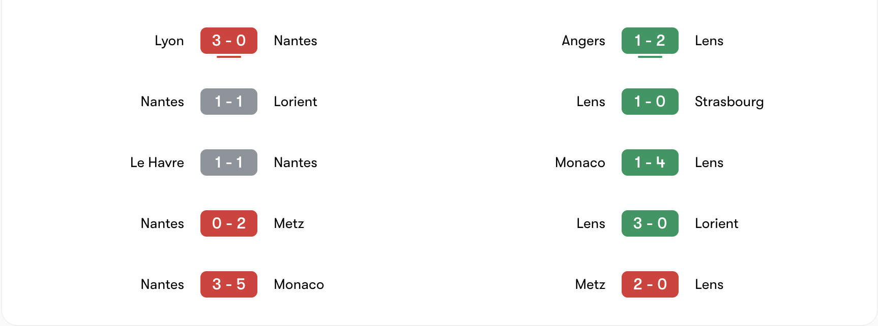 Phong độ 5 trận gần đây của Nantes vs Lens | Keolive