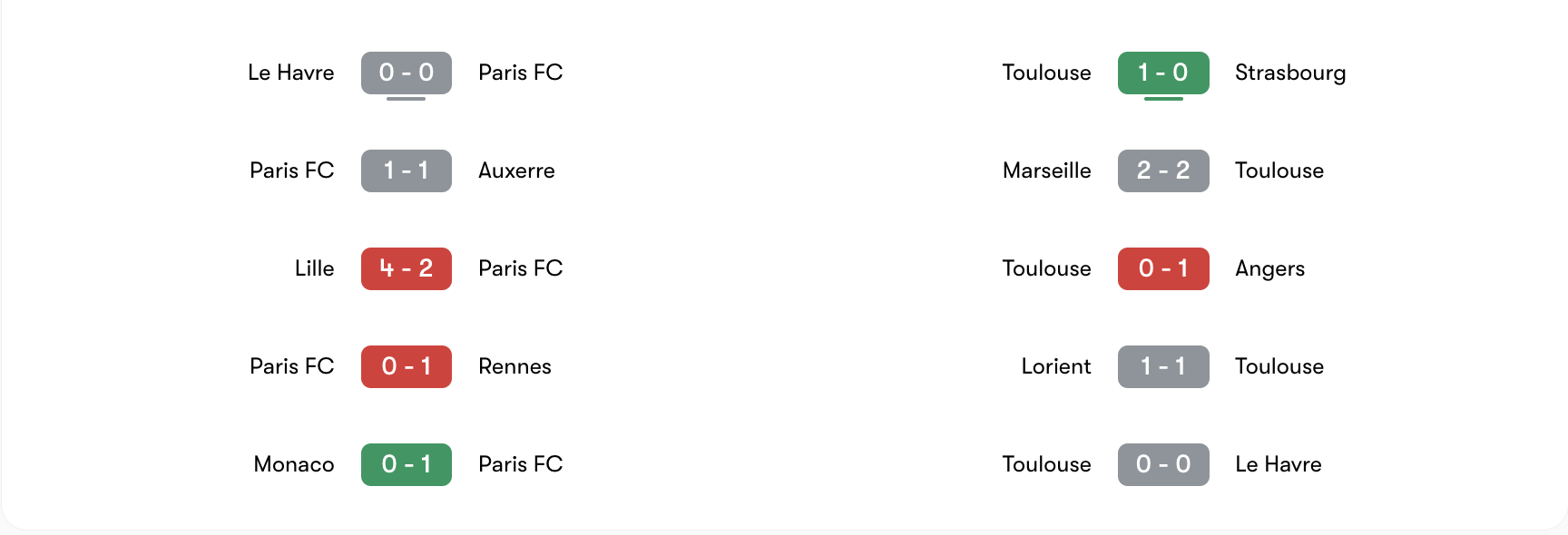 Phong độ 5 trận gần đây của Paris FC vs Toulouse | Keolive