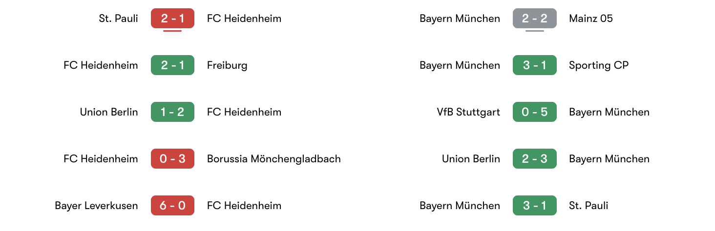 Phong độ 5 trận gần đây Heidenheim vs Bayern Munich | Keolive