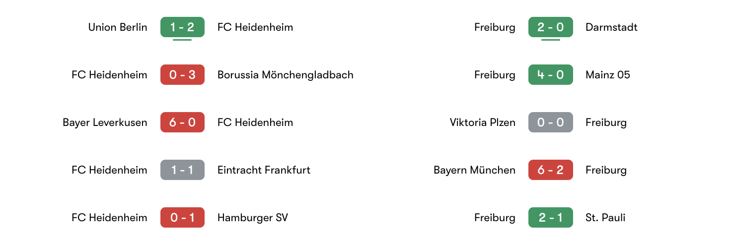 Phong độ 5 trận gần đây Heidenheim vs Freiburg | Keolive